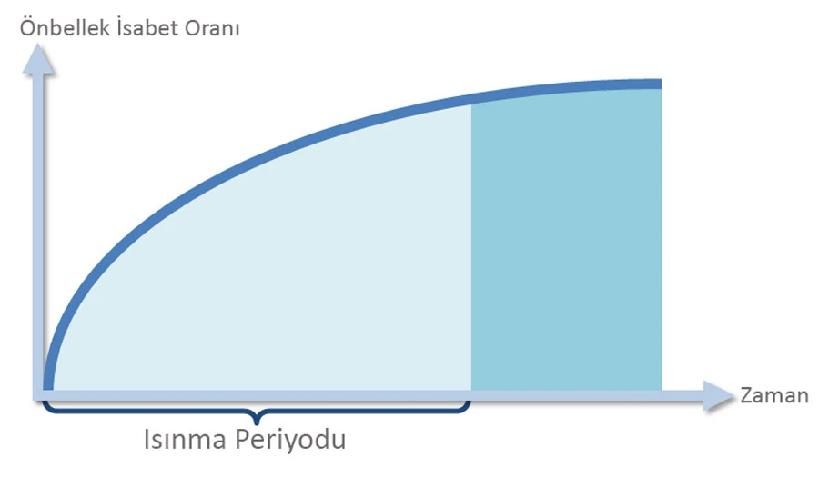 nvr onbellek isabet orani7