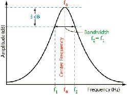 bandwidth