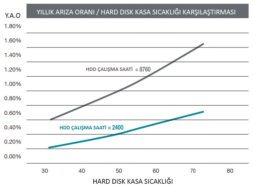 Hardisk isi bozulma endeksi