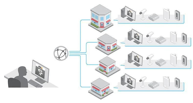 axis device manager senaryo